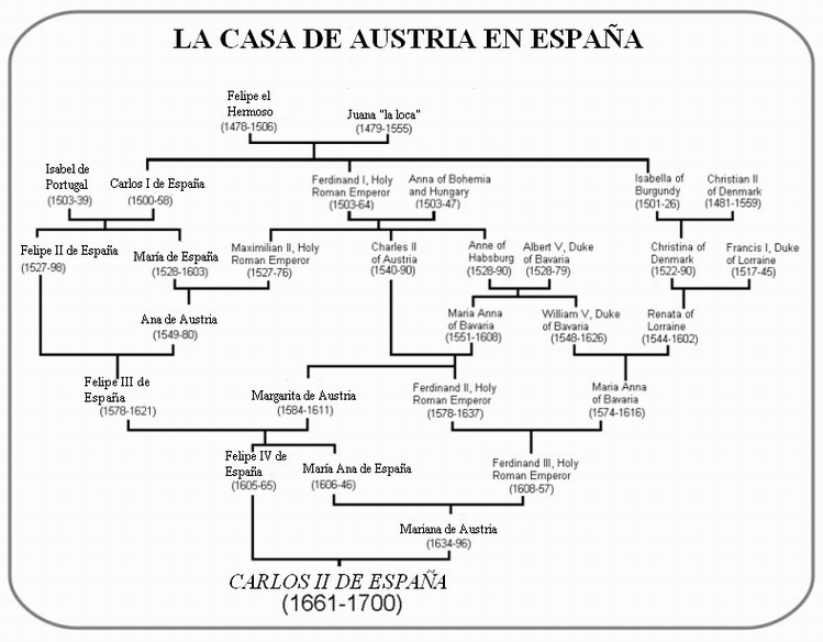 La Casa de Austria en el siglo XVI