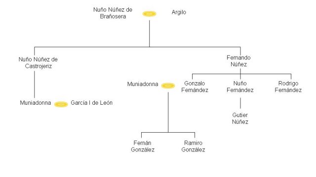 Genealogía de Fernán González
